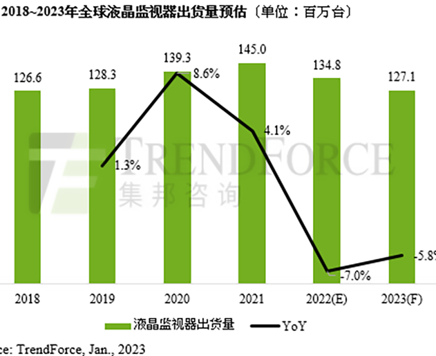 高平市TrendForce：2022年液晶顯示器出貨下滑7% 明年跌幅收窄